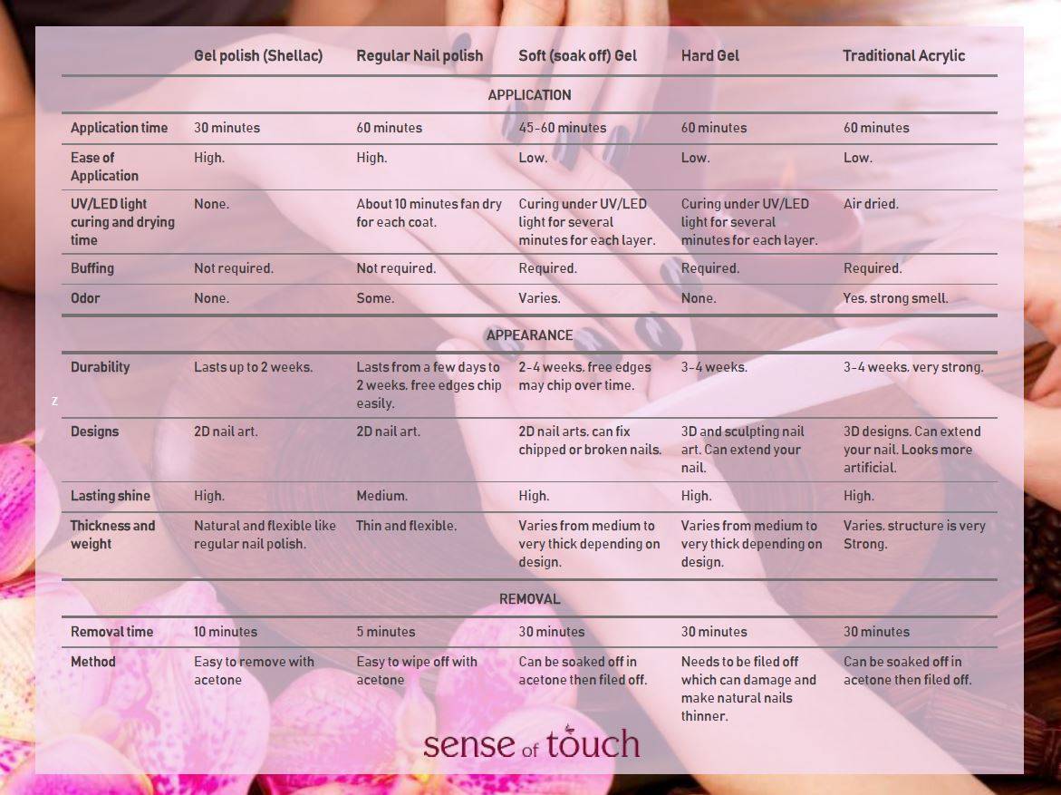 Difference Between Soft (Soak off) Gel, Hard Gel, Gel Polish, and Acrylic Nails