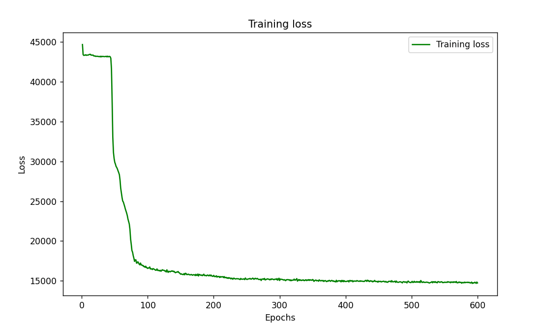 How to decide the optimum number of epochs required to train the machine learning model?