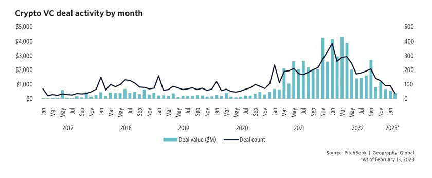 Drop-off in VC funding