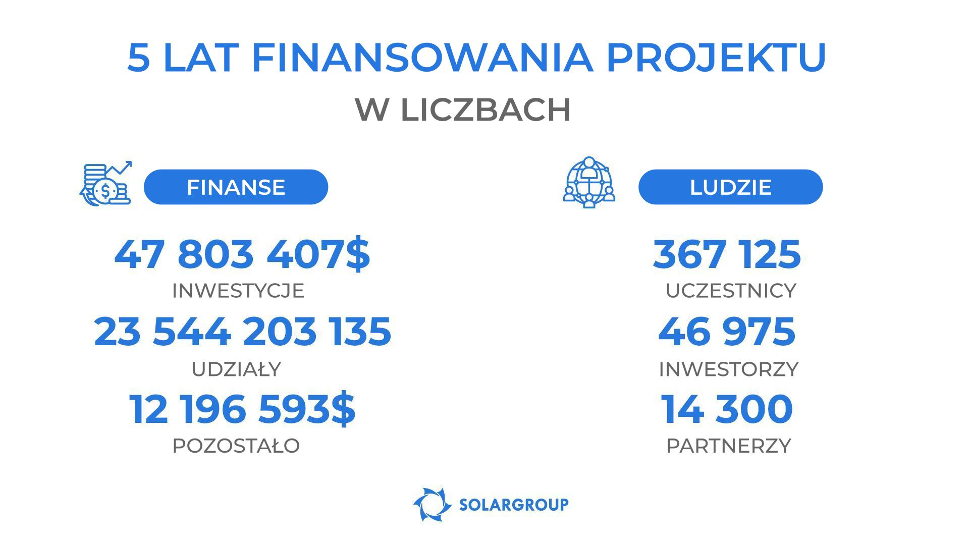 Wyniki finansowania projektu Silniki Duyunova w liczbach