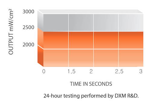 Graph of 2,500 mw/cm2 in plasma mode