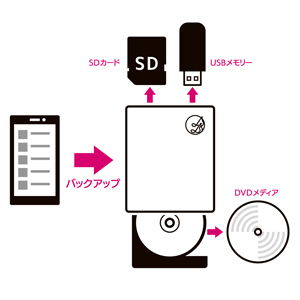 バックアップで守る。