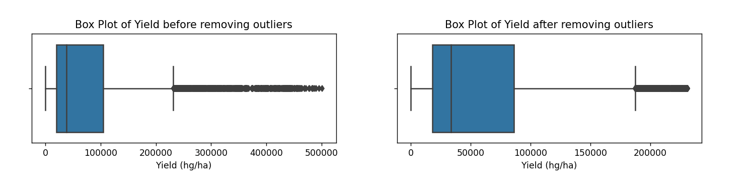Box plot to find the Inter quartile range and identify the outliers to remove them from final dataset.
