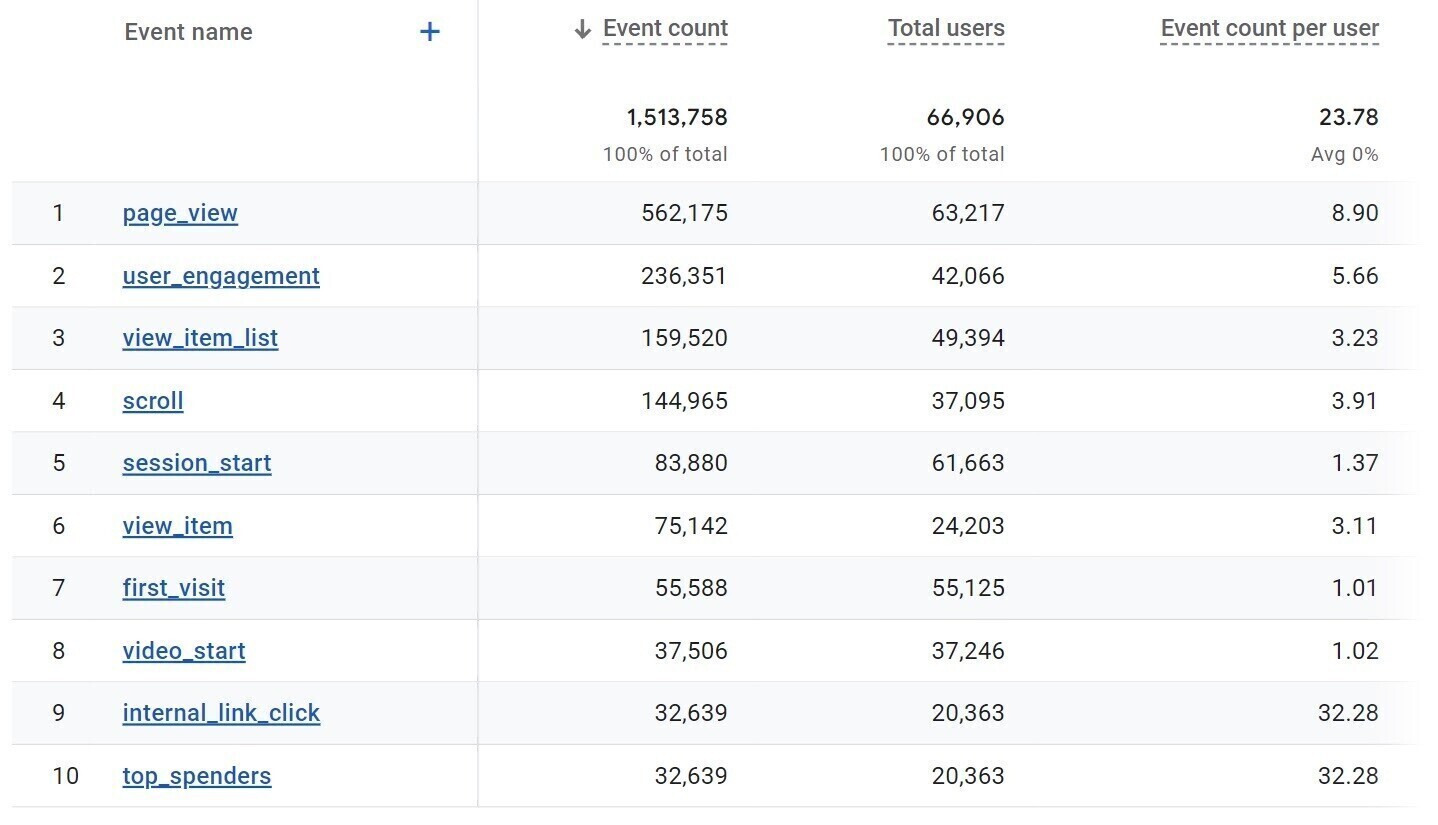 Google Analytics 4 Events