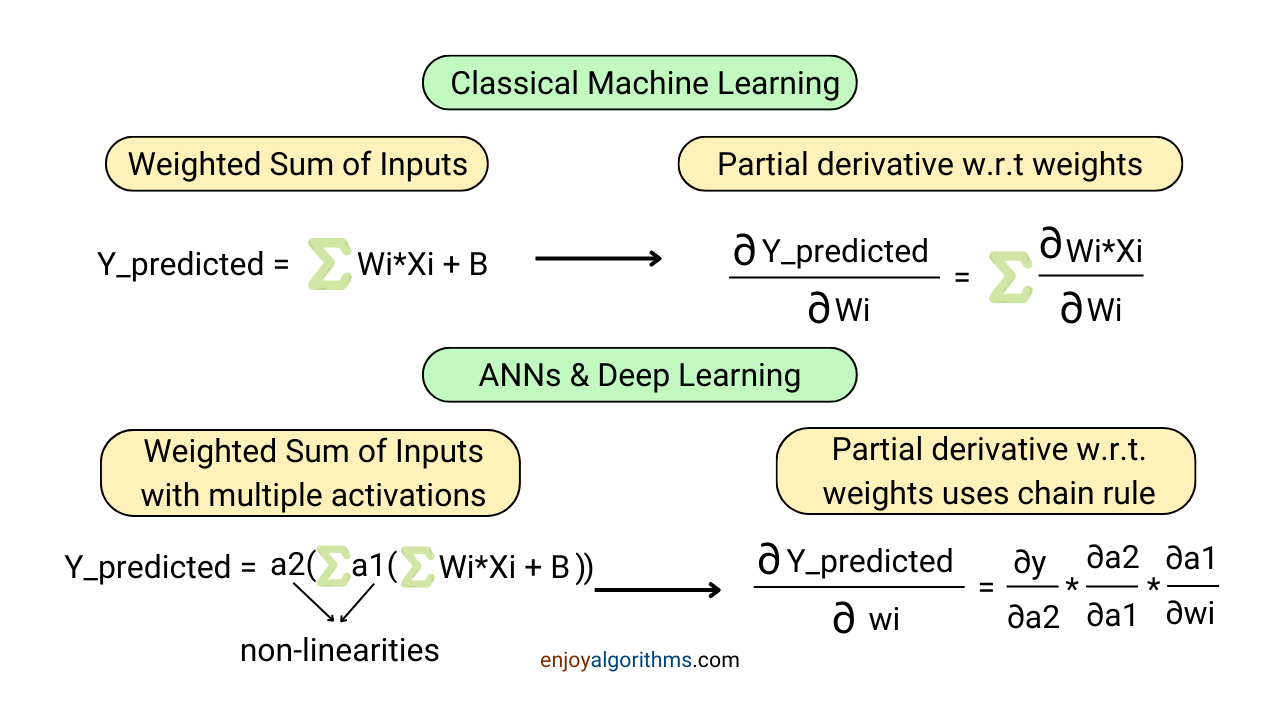 Why finding the derivative in traditional ML is comparatively easier than artificial neural networks and deep learning?