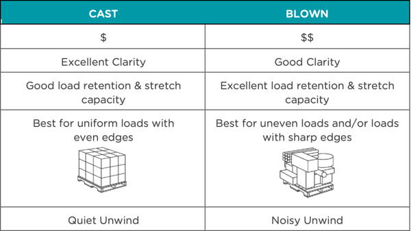 eco friendly stretch wrap infographic, features and benefits of cast vs blown, canada