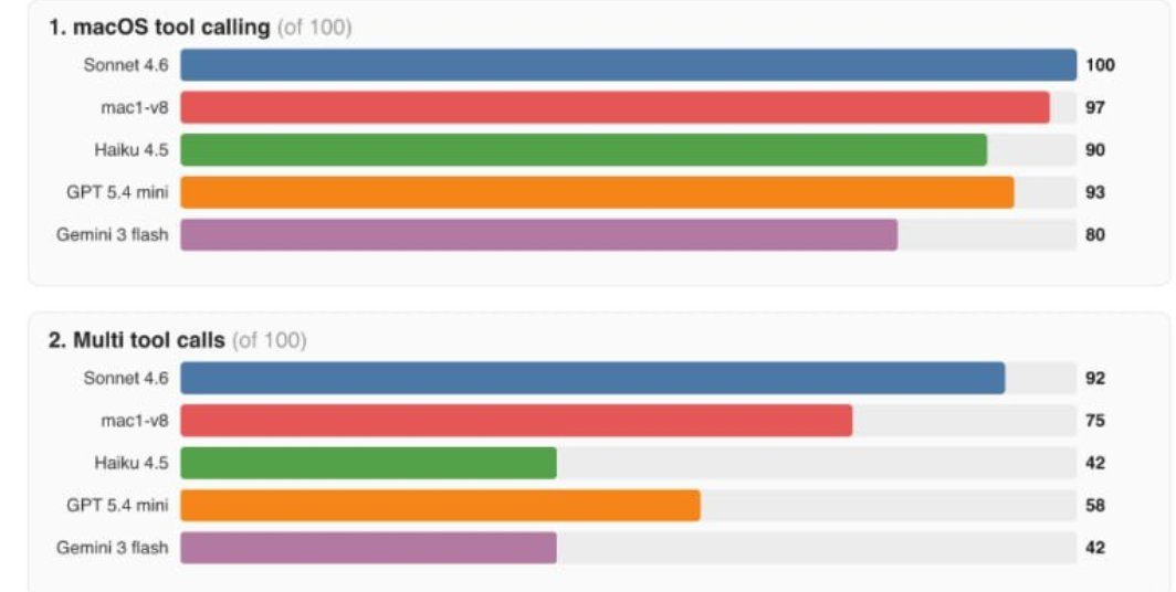 Mac-1 6.6B Model Outperforms Major Competitors