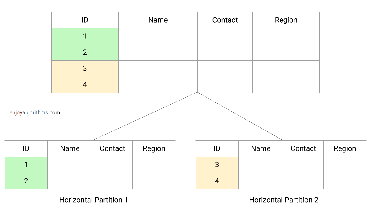 Horizontally partitioning or sharding of a database based on partition key