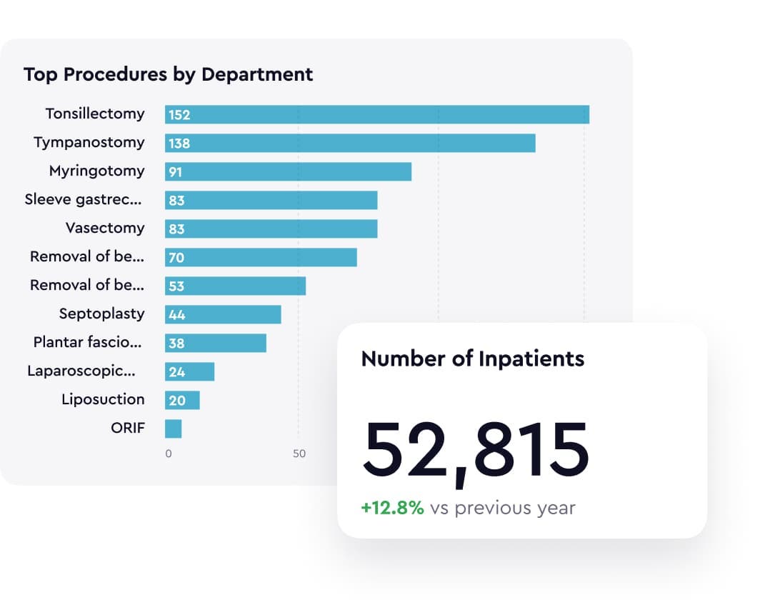 Accelerate Clinical and Operational Insights