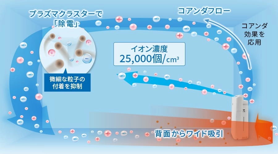 コアンダフロー