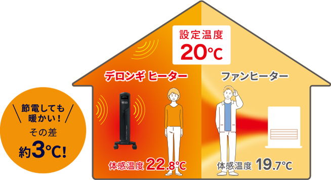 ペットと一緒に使えるゼロ風暖房