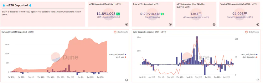 Deposited eth for yield