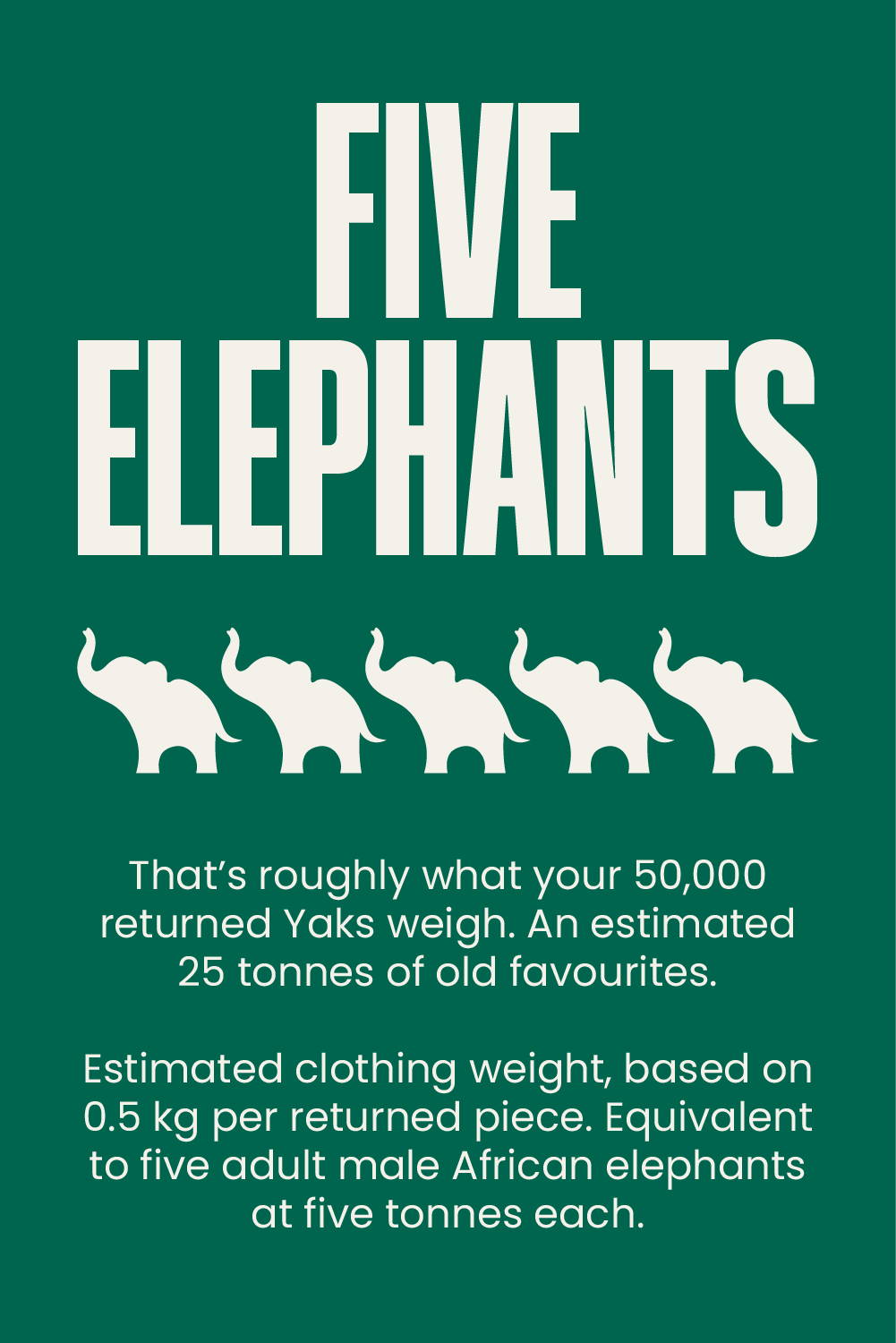 FIVE ELEPHANTS That’s roughly what your 50,000 returned Yaks weigh. An estimated 25 tonnes of old favourites. Estimated clothing weight, based on 0.5 kg per returned piece. Equivalent to five adult male African elephants at five tonnes each.