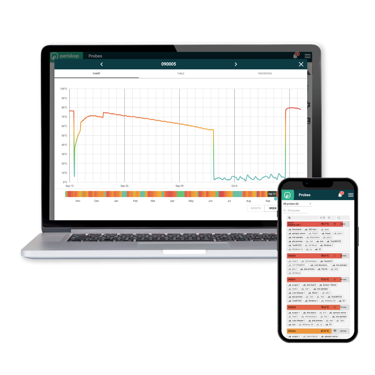 Quanturi compost temperature monitoring application