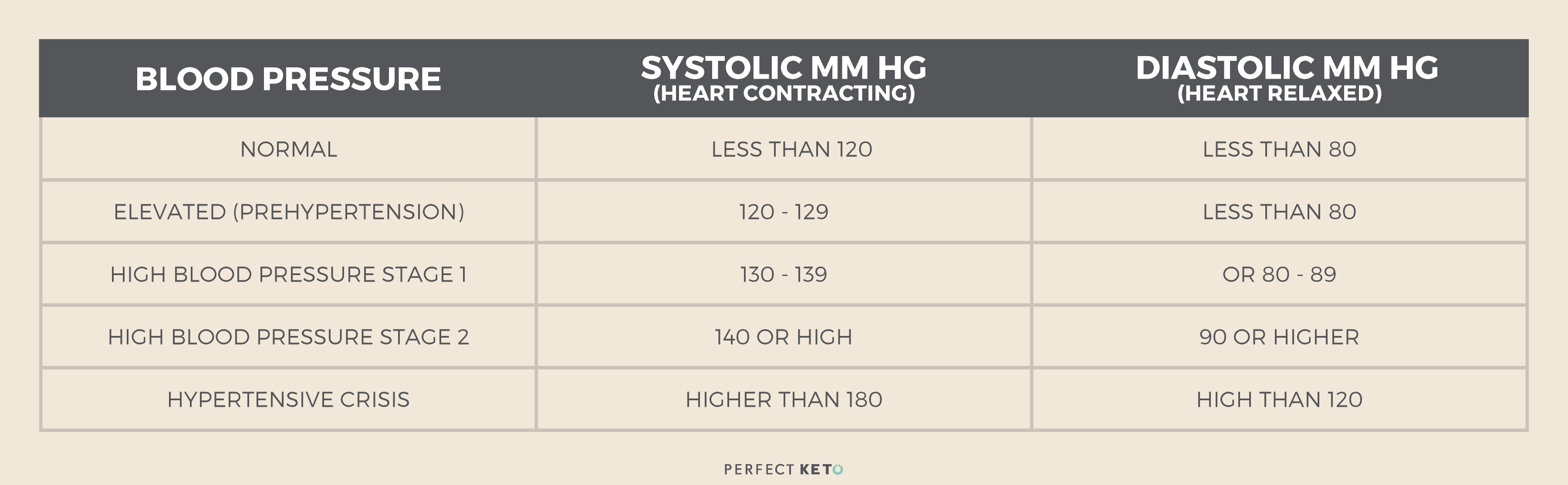 Blood PressureSystolic mm Hg (heart contracting)Diastolic mm Hg (heart relaxed)NormalLess than 120Less than 80Elevated (prehypertension)120-129Less than 80High Blood Pressure Stage 1130-1390r 80-89High Blood Pressure Stage 2140 or high90 or higherHypertensive CrisisHigher than 180High than 120