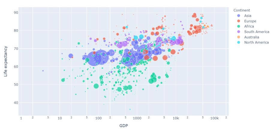 Continent-wise life expectancy vs GDP plotting on the WHO dataset
