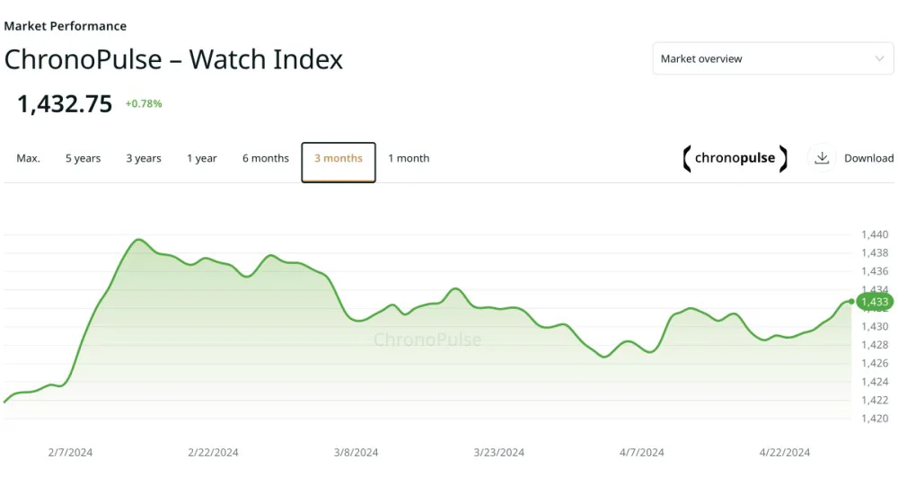 2024 Watch Market Trends: Defying Predictions of Decline | Chrono 10:10