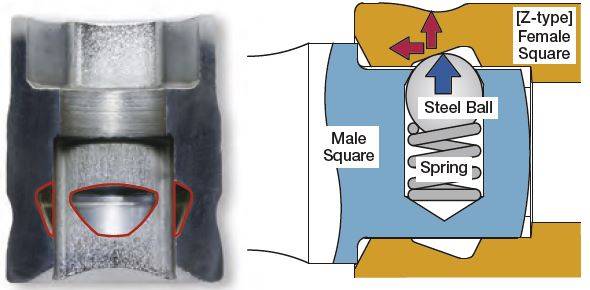 Ko-ken Z-Series internal ball holding groove design