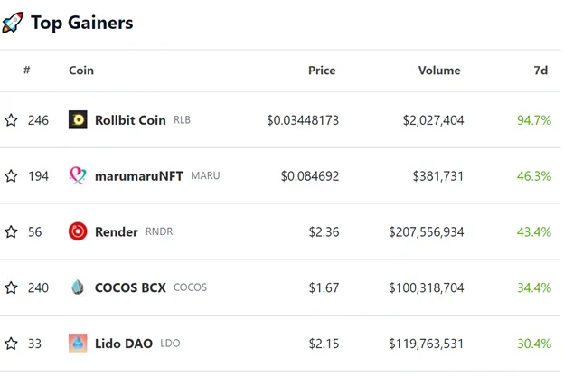Top Gainers
