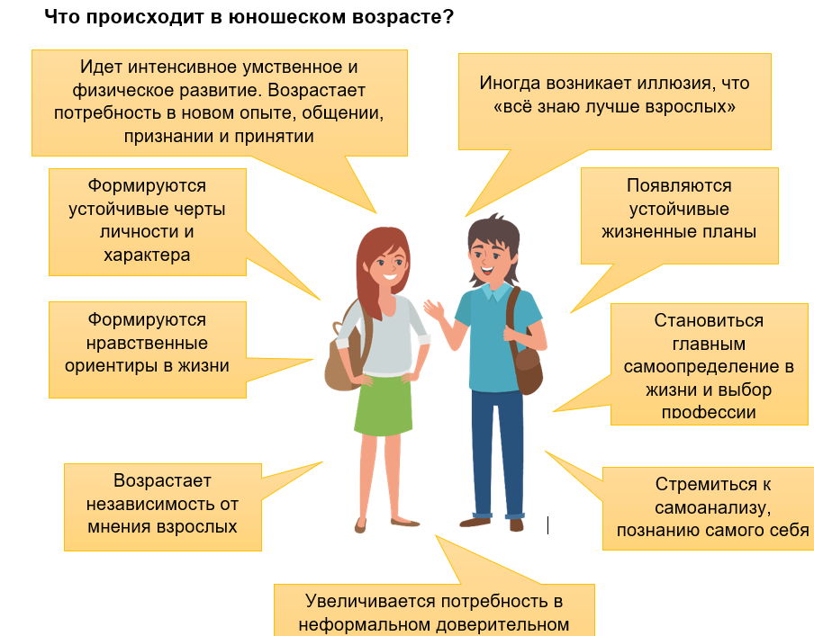 Юношеский возраст ведущая потребность таблица Юношеский возраст презентация