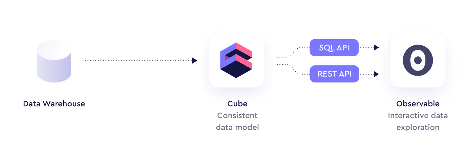 Observable and Cube