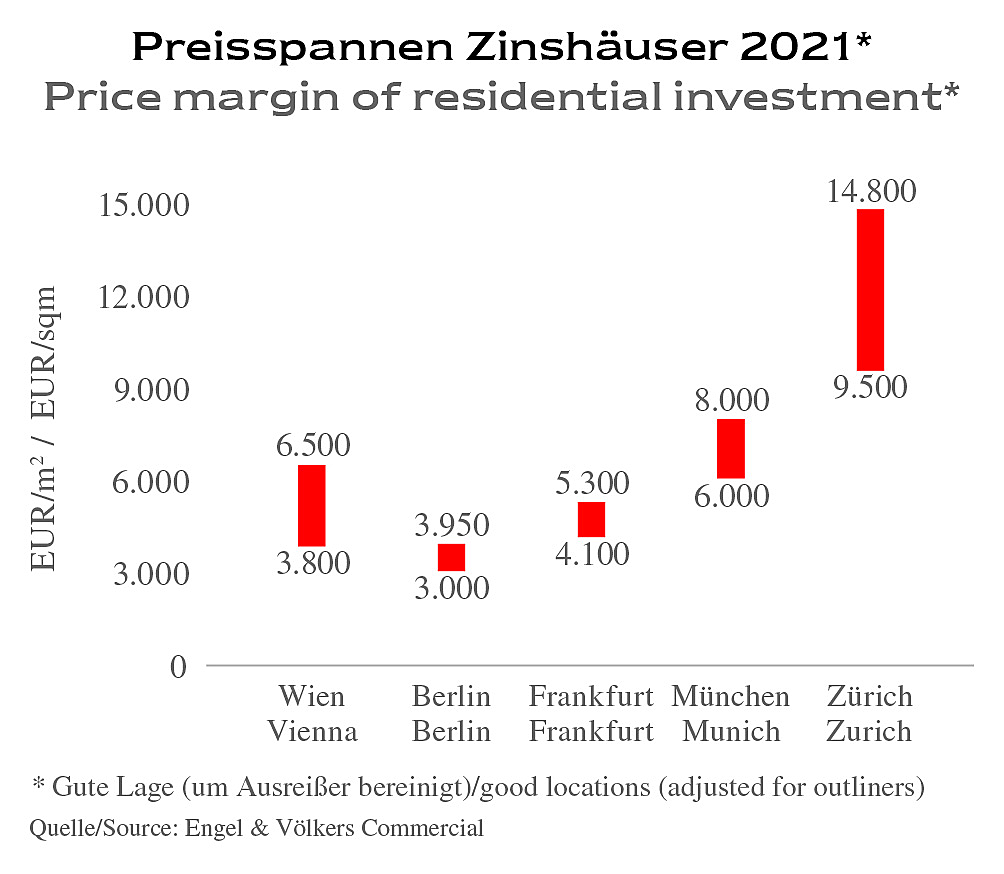  Wien
- EV-C_Wien_MR-WGH_2021_Preisspanne-Zinshaeuser.jpg