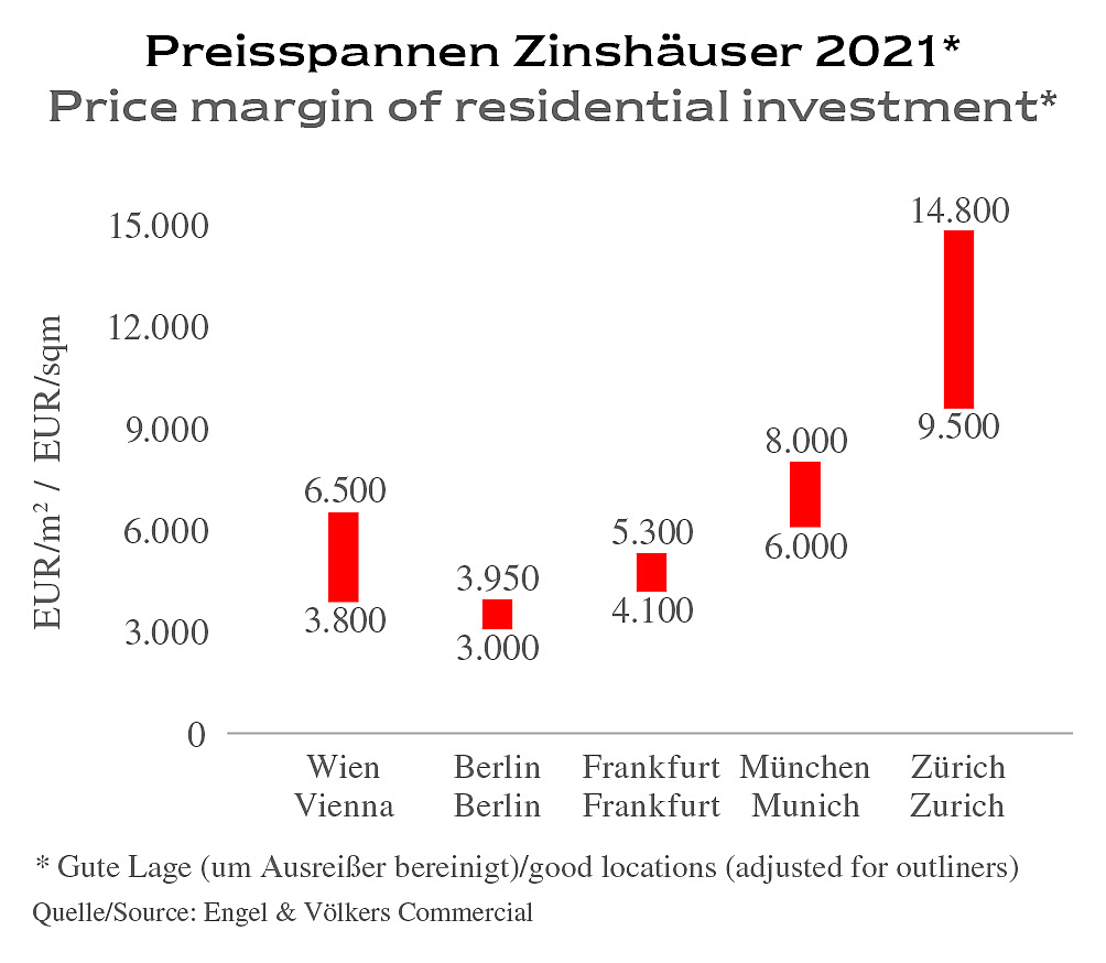  Vienna
- EV-C_Wien_MR-WGH_2021_Preisspanne-Zinshaeuser.jpg