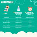 Baby Bottle Feeding Schedule | The Milky Box