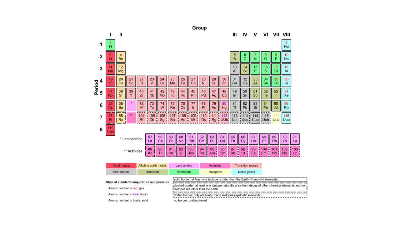 Periodic table example of data visualization