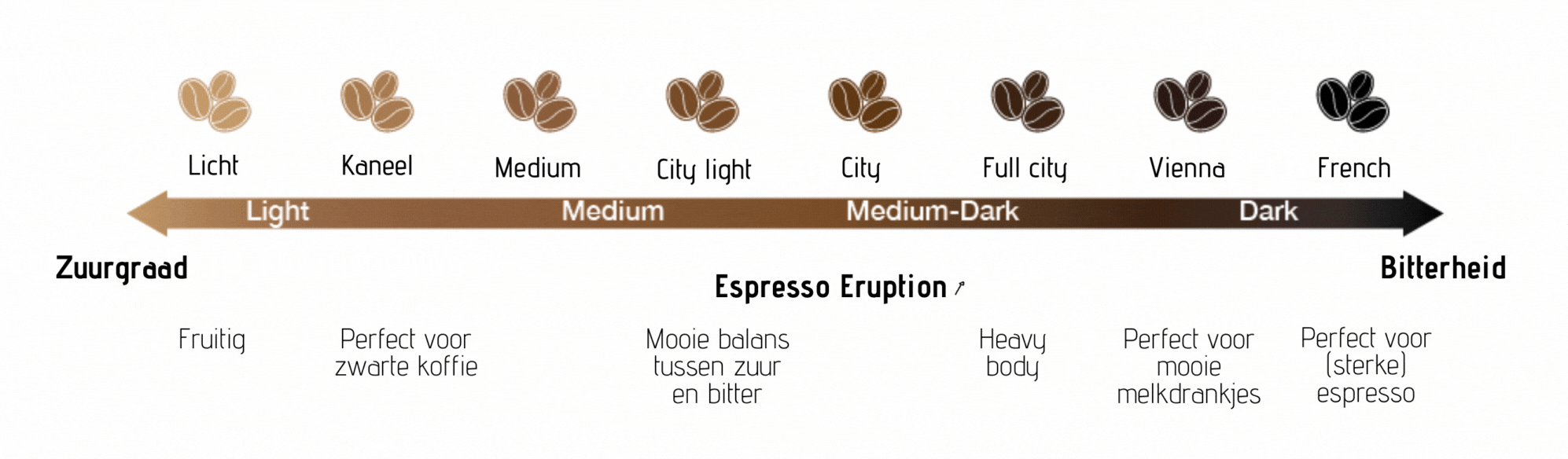 Brandindicator Espresso Eruption koffie: Medium dark
