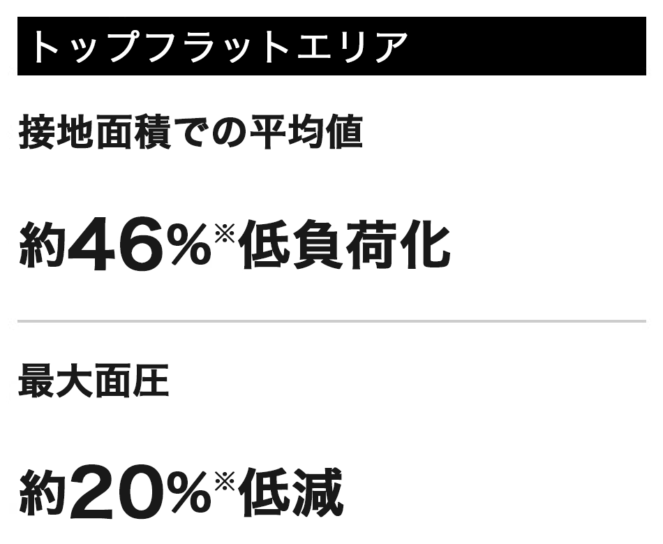 トップフラットエリア