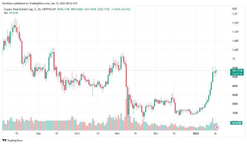 Cryptocurrency market surges on the chart | Source: Crypto Total Market Cap on TradingView.com