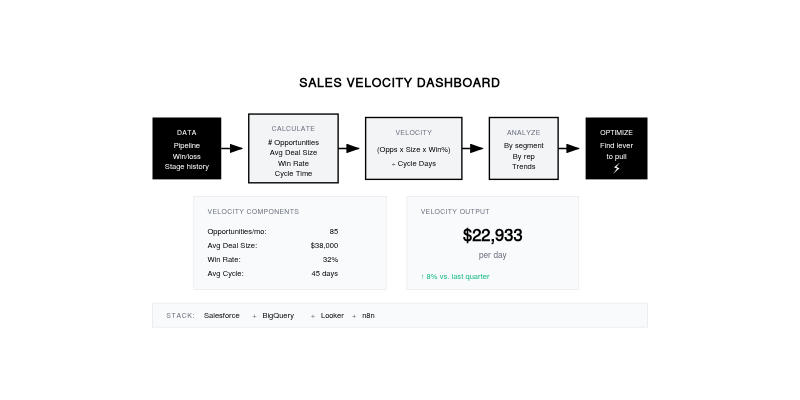 The "Sales Velocity" Dashboard - SixtySixTen