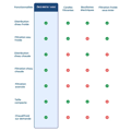 Comparaison systemes distribution eau consommation
