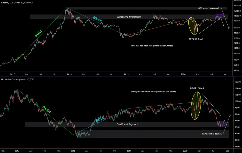 DXY and Bitcoin