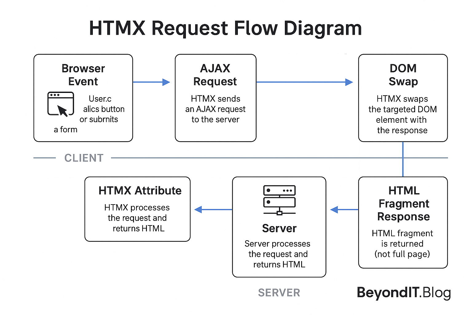 Replace Your Entire React App with 20 Lines of HTMX A Step-by-Step Guide