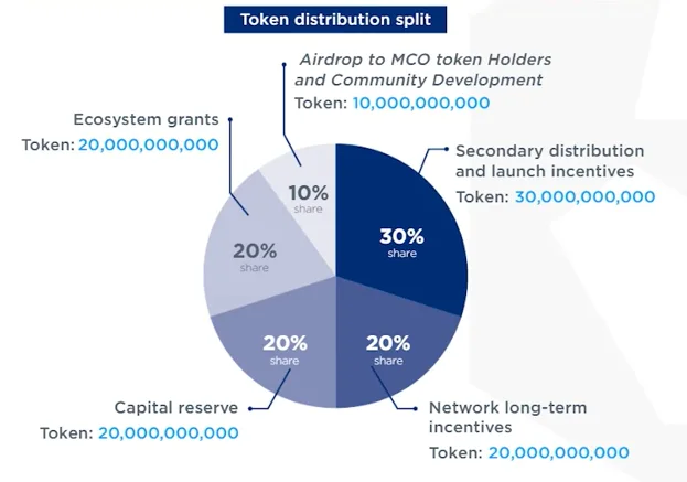 Cronos Distribution Split