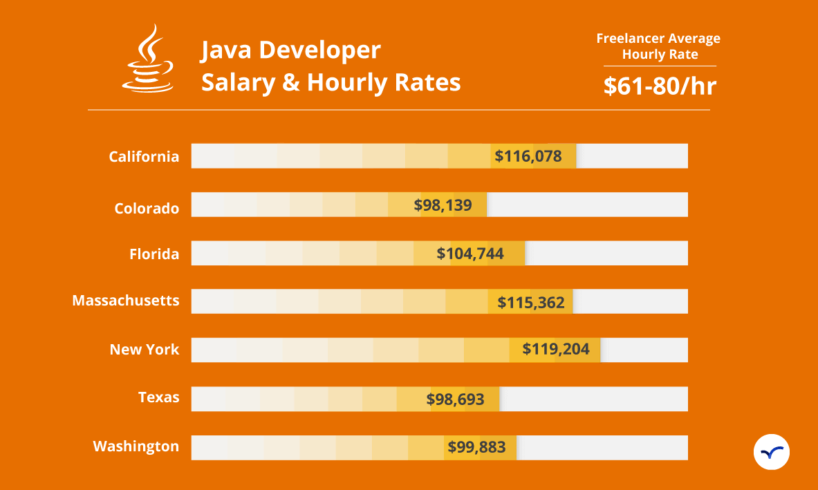 Java Developer Hiring Guide 2022 Salaries Freelance Rates More