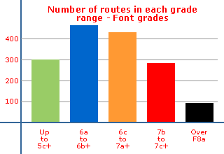 Total number of boulder problems at Trøndelag in each grade range