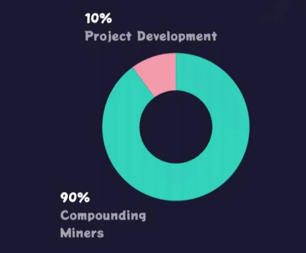 Initial Distribution of mining rewards for first 5 months of mining