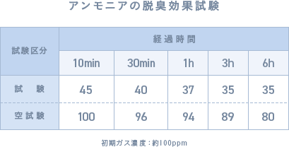 アンモニアの脱臭効果試験