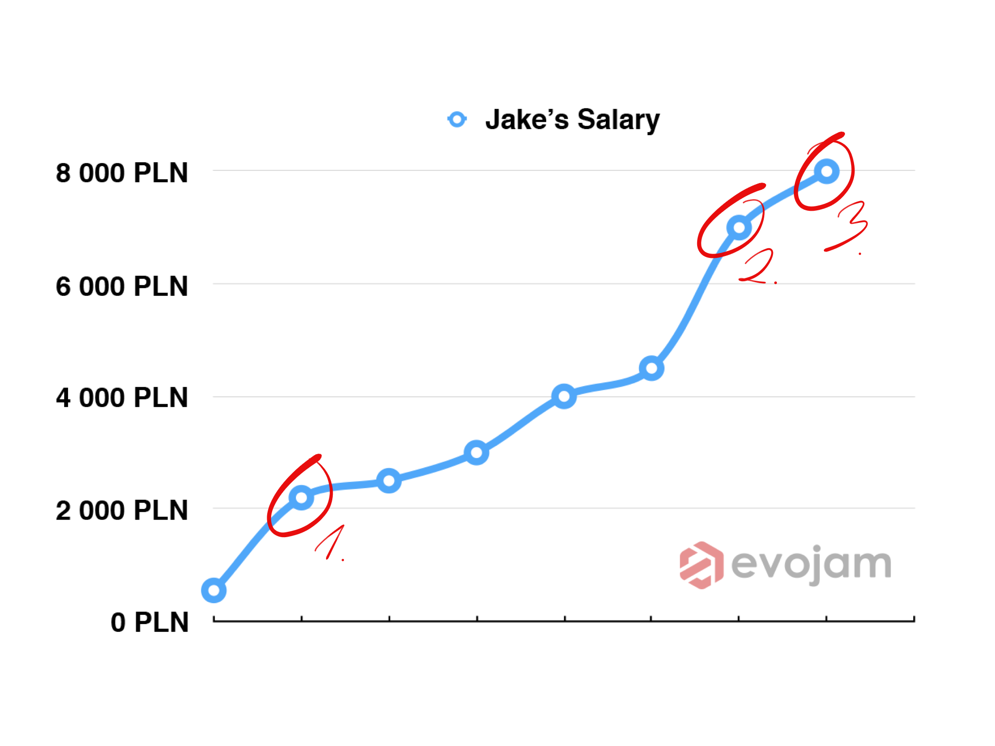 Jake's salary over 2 years since he joined Evojam in July 2014.