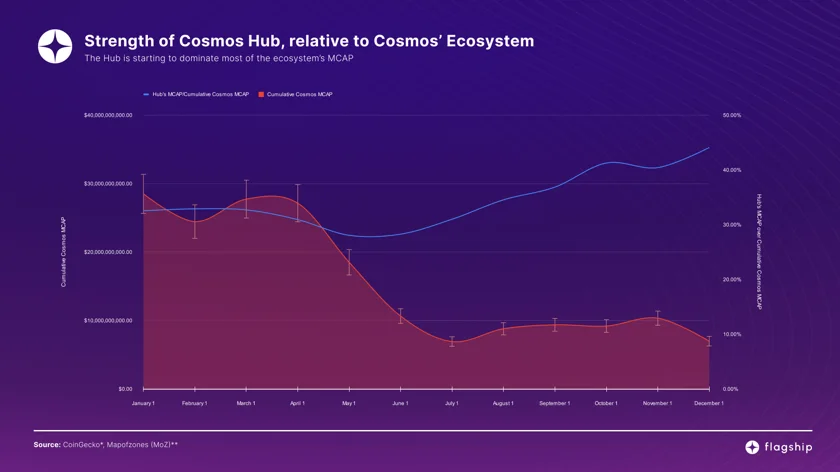 A chart picture which shows the strength of the Cosmos Hub relative to the Cosmos ecosystem