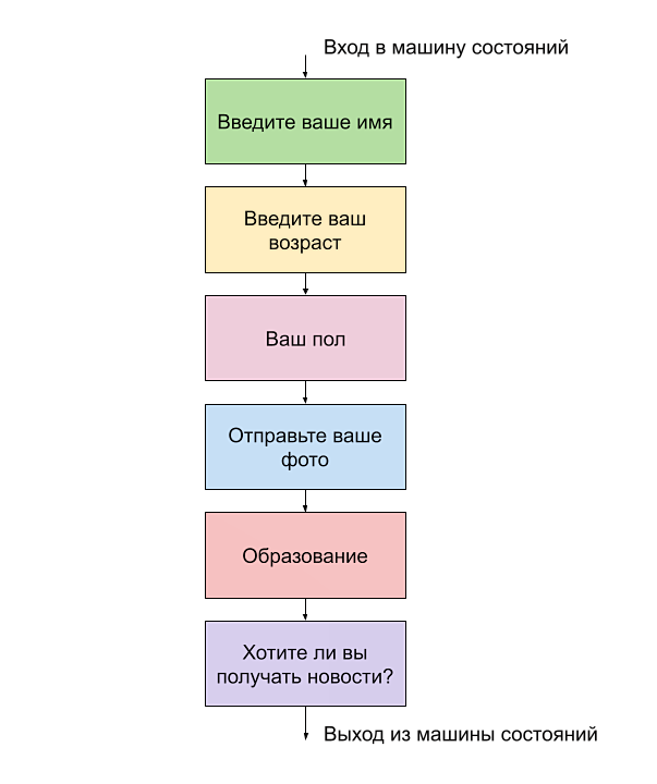 Что такое FSM? — Шаг 2 — Stepik