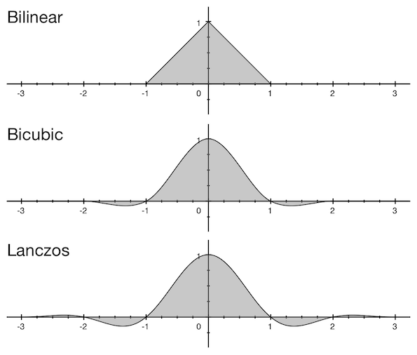 Three graphics with bilinear, bicubic and Lanczos window shapes