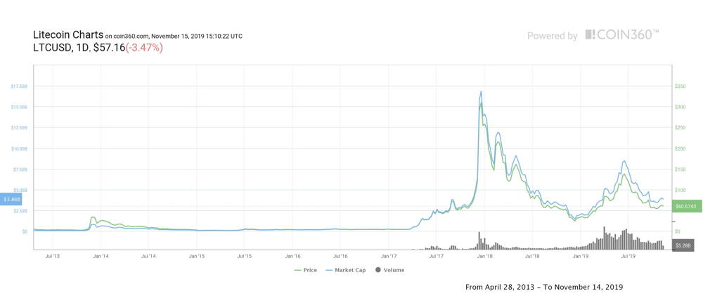 Litecoin price history analysis