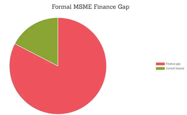 finance gap in Africa