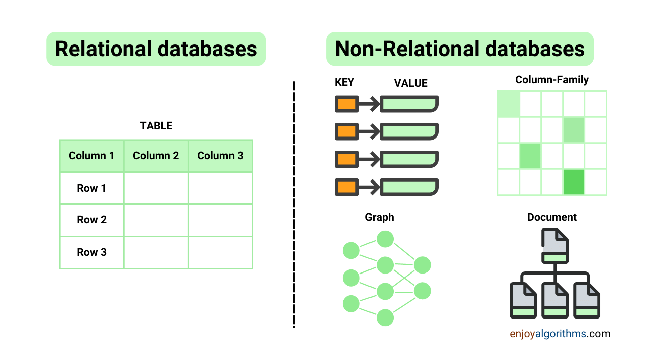 What is difference between relational and non-relational databases?