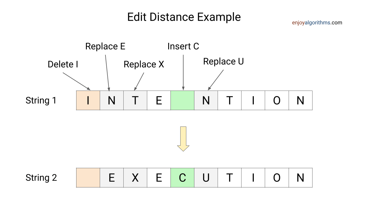 Edit distance example