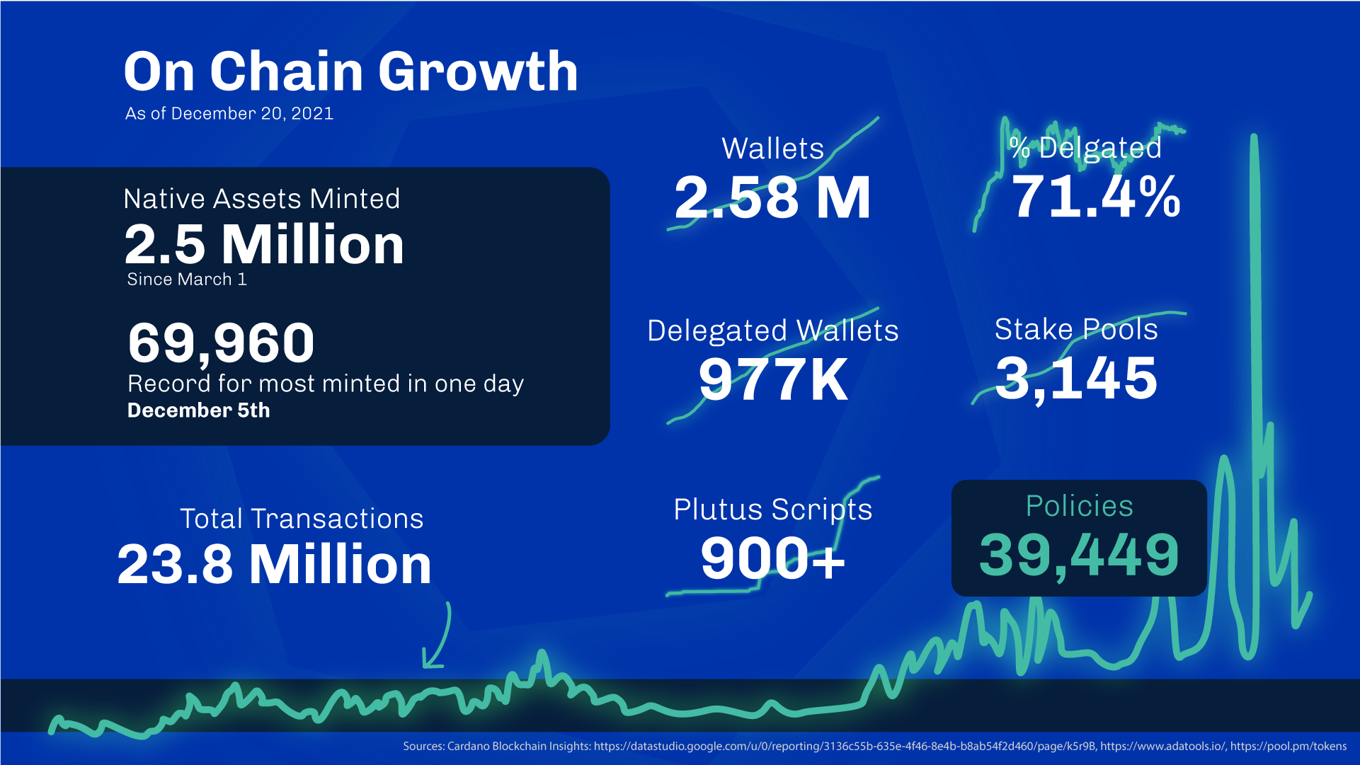 On Chain Growth of the Cardano Protocol